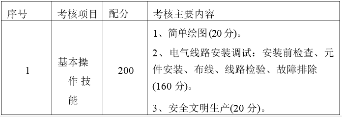 主要考核內容與分值分配