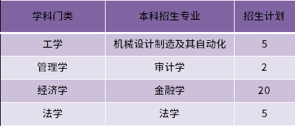 2022年山東交通學(xué)院建檔立卡專升本招生專業(yè)和計(jì)劃數(shù)