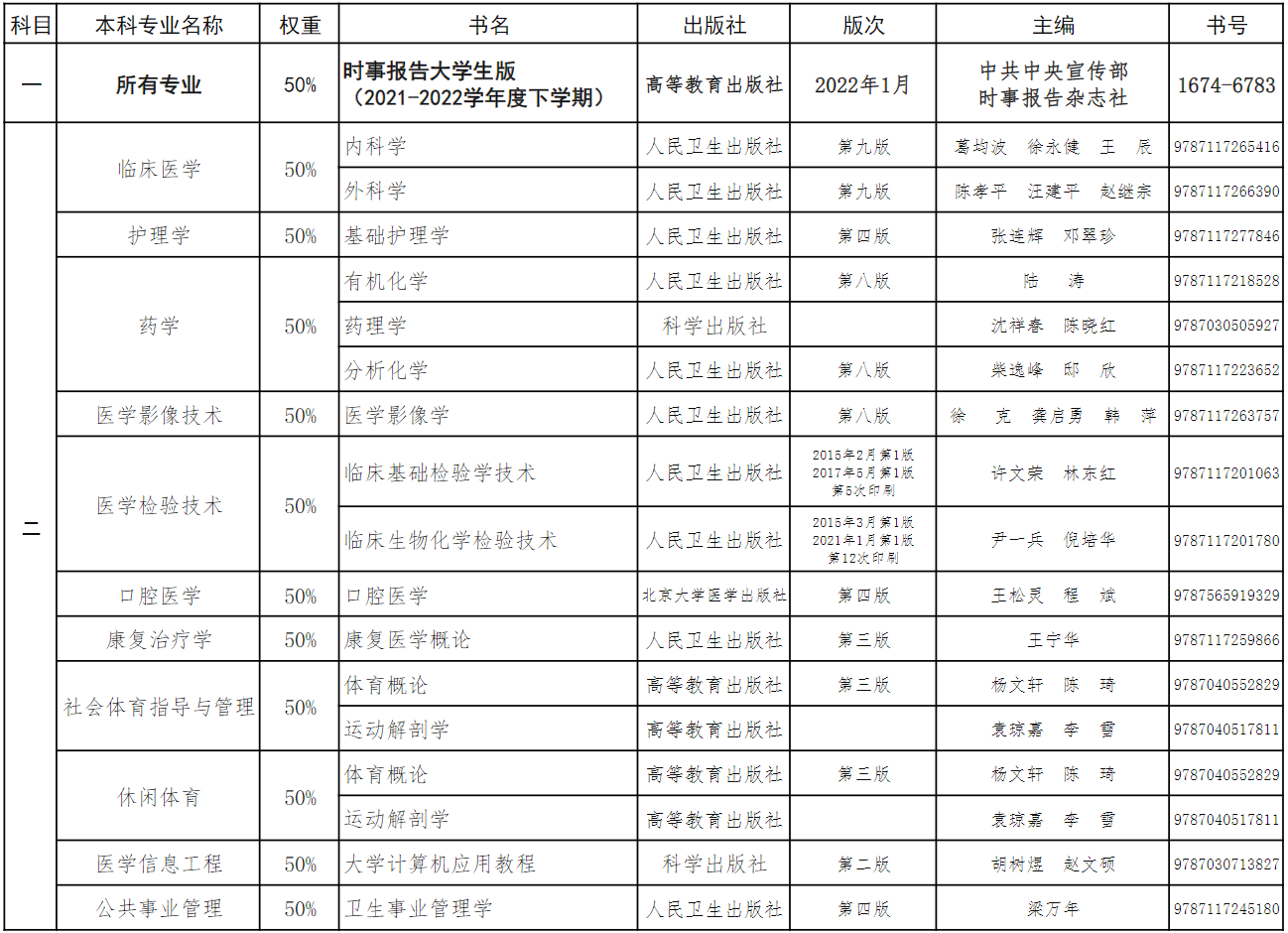 貴州醫(yī)科大學(xué)“專(zhuān)升本”(退伍軍人)職業(yè)技能綜合考查(測(cè)試)科目及參考書(shū)籍一覽表