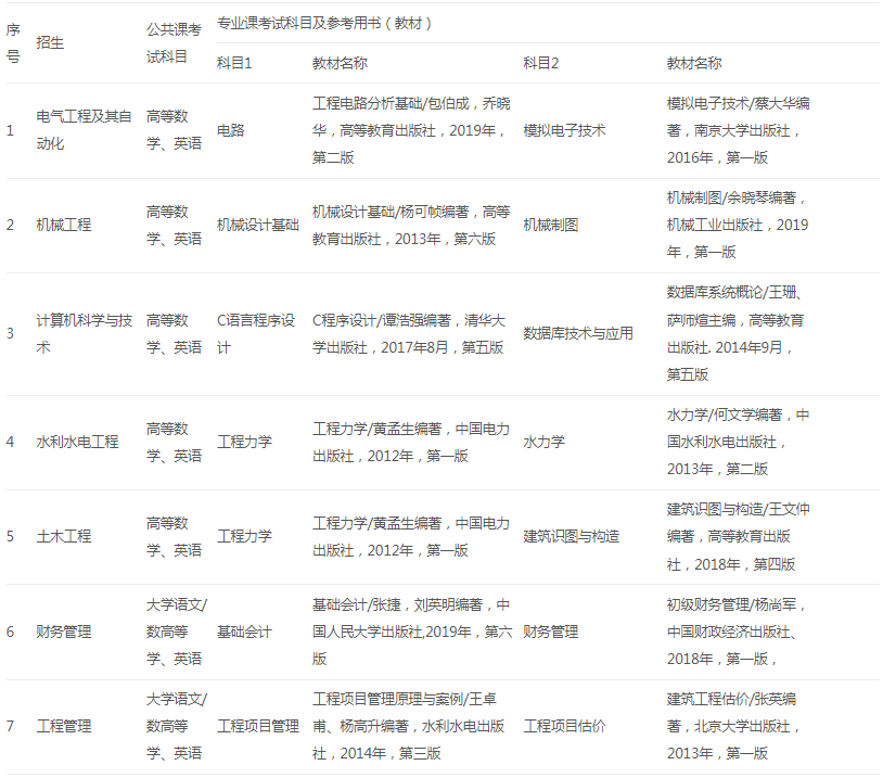 2022年皖江工學(xué)院專升本考試科目及參考書(shū)目