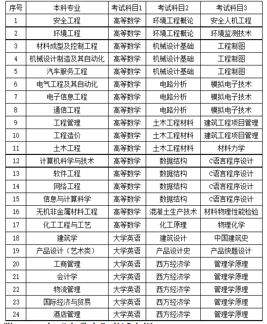 考試科目