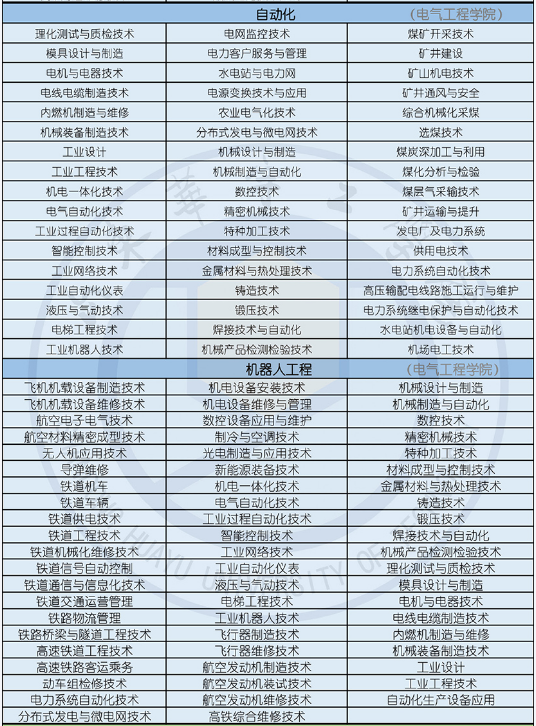 2022年山東華宇工學院專升本招生專業(yè)對應的?？茖I(yè)說明