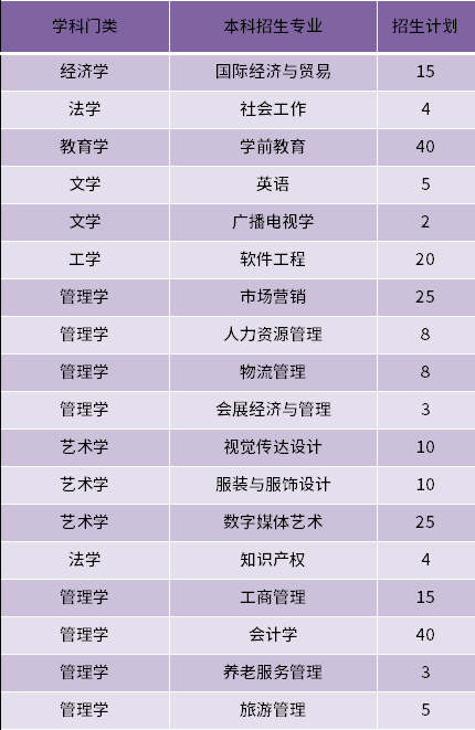 2022年山東女子學院建檔立卡專升本招生專業(yè)和計劃數(shù)