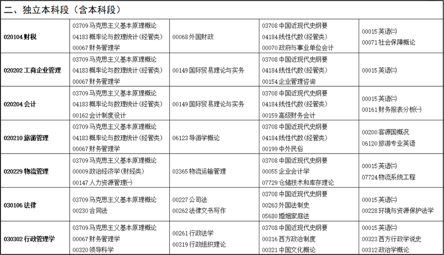 甘肃省2022年10月自考开考专业及课程考试时间安排表