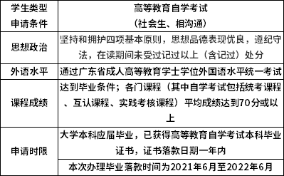 廣東技術(shù)師范大學(xué)關(guān)于做好2022上半年成人高等教育學(xué)士學(xué)位申請(qǐng)的通知