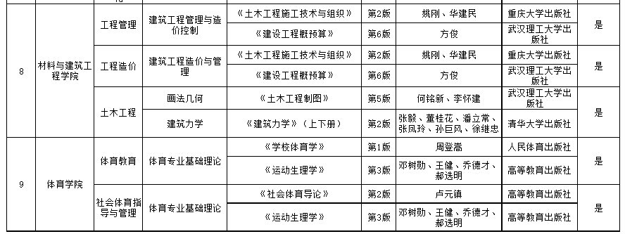 贵州师范大学2022年“专升本”专业课考试科目及参考书目表