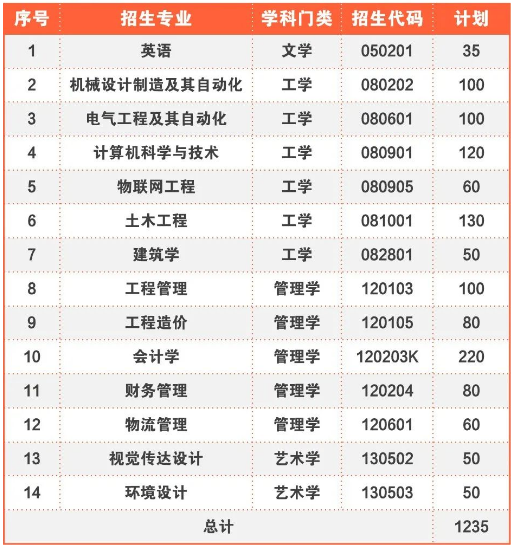 2022年青島城市學院專升本招生專業(yè)