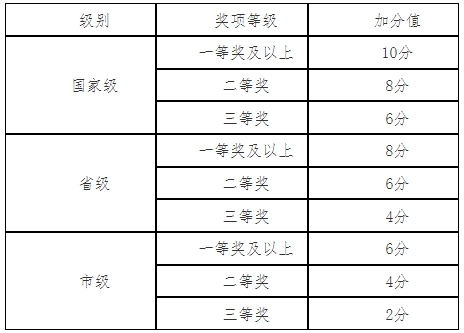 具體加分標準