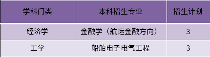 2022年山東交通學(xué)院（威海校區(qū)）建檔立卡專升本招生專業(yè)和計劃數(shù)