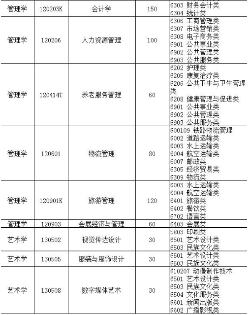 2022年山東女子學(xué)院專升本招生專業(yè)