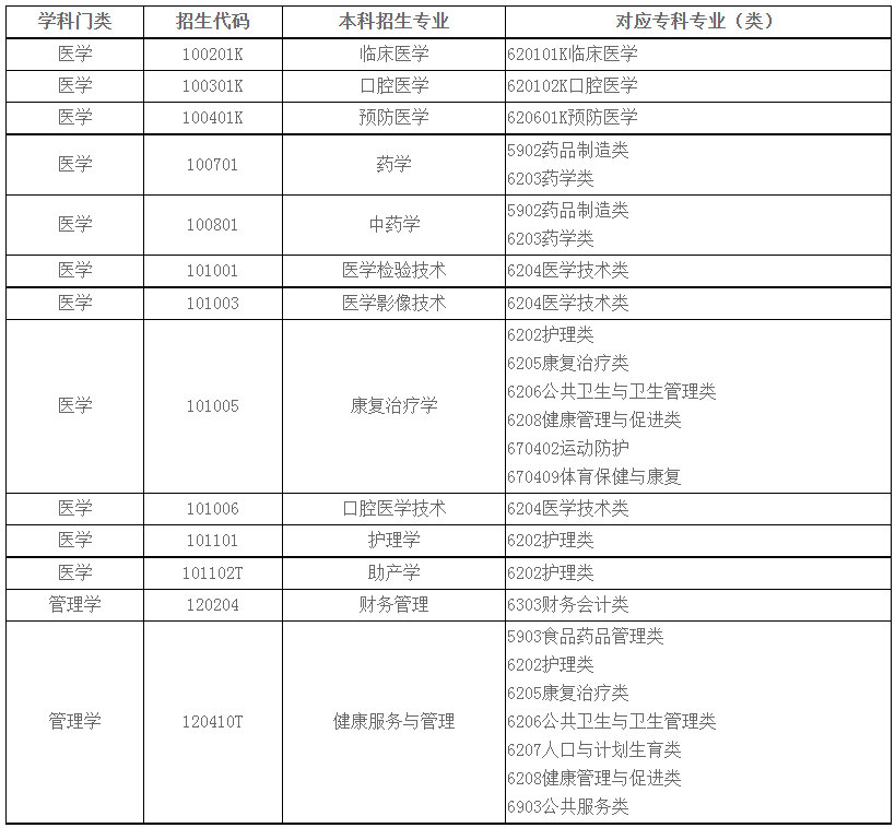 自薦生測(cè)試專業(yè)及所對(duì)應(yīng)專科專業(yè)