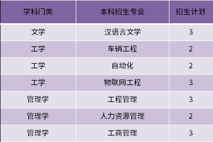 2022年煙臺理工學(xué)院建檔立卡專升本招生專業(yè)和計劃數(shù)