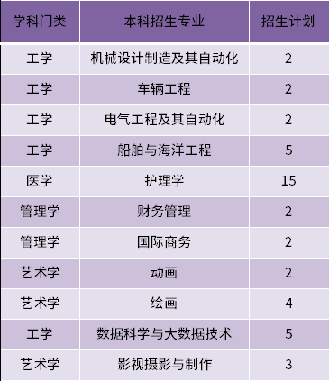 2022年青島黃海學(xué)院建檔立卡專升本招生專業(yè)和計(jì)劃數(shù)