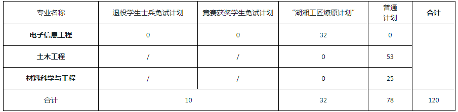 招生專業(yè)及招生計劃