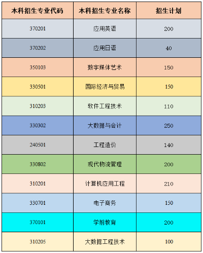 2022年專升本招生計劃