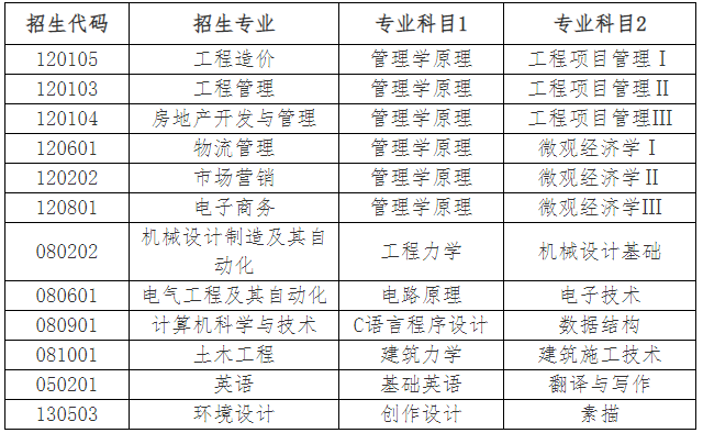 招生專業(yè)及測試涵蓋科目