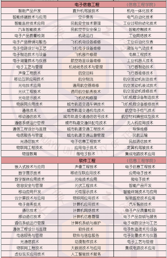 2022年山東華宇工學院專升本招生專業(yè)對應的?？茖I(yè)說明