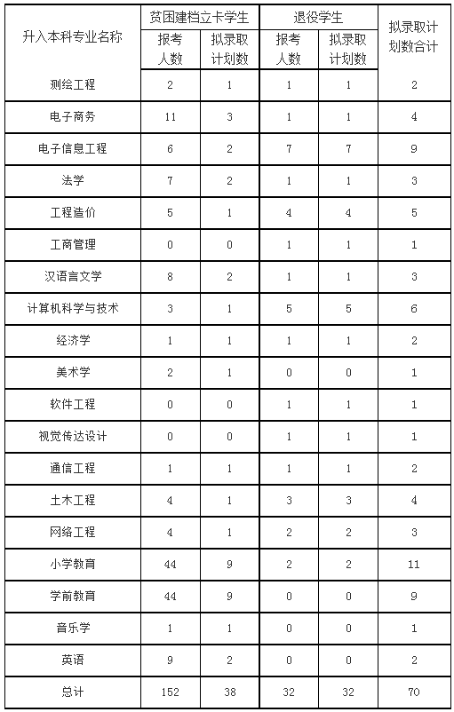 2022年內(nèi)江師范學(xué)院專(zhuān)升本專(zhuān)項(xiàng)錄取計(jì)劃的公示