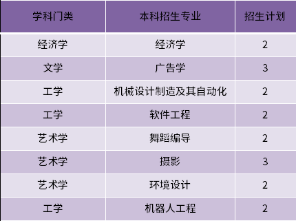 2022年煙臺科技學(xué)院建檔立卡專升本招生專業(yè)和計(jì)劃數(shù)