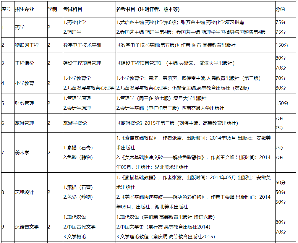 凱里學院2022年專升本專業(yè)課考試科目一覽表