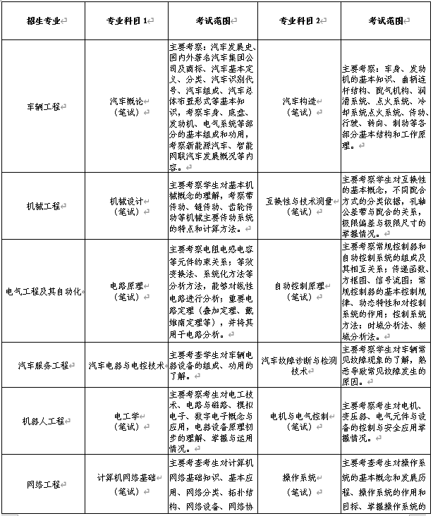 各專業(yè)測試科目及考試范圍