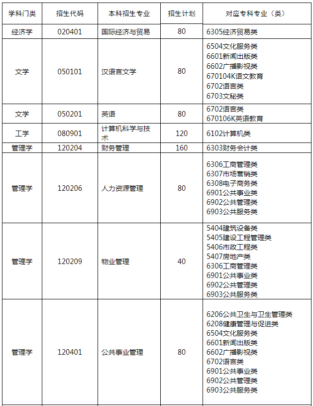 2022年山東青年政治學(xué)院專升本招生專業(yè)