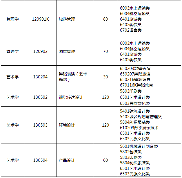 2022年山東青年政治學(xué)院專升本招生專業(yè)