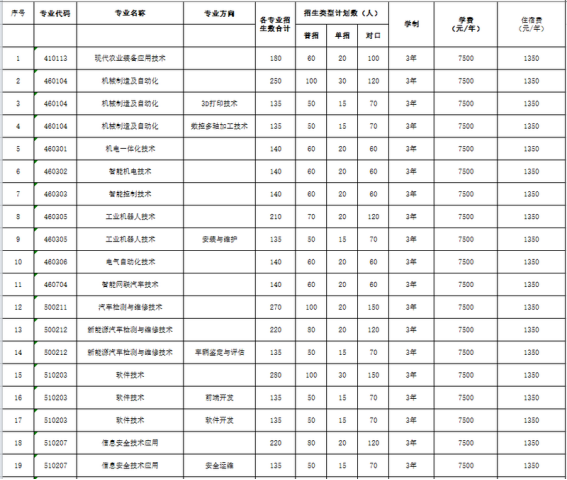 2022年廣西制造工程職業(yè)技術(shù)學(xué)院單招招生專業(yè)及計劃