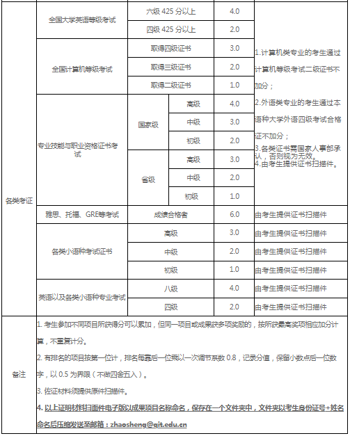 成果相應(yīng)加分