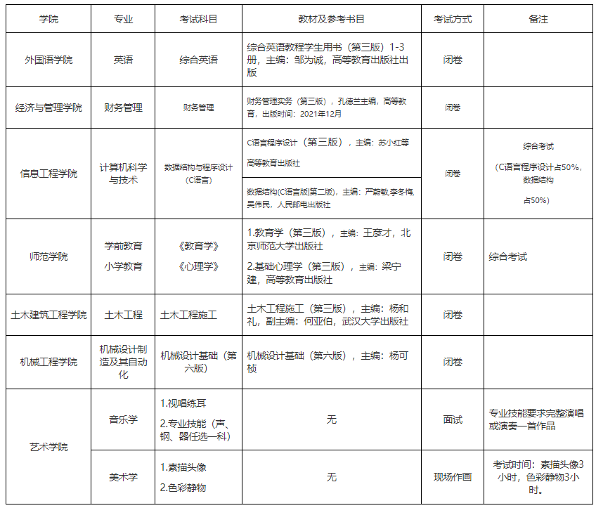 貴州工程應(yīng)用技術(shù)學(xué)院2022年“專升本”專業(yè)課考試科目一覽表