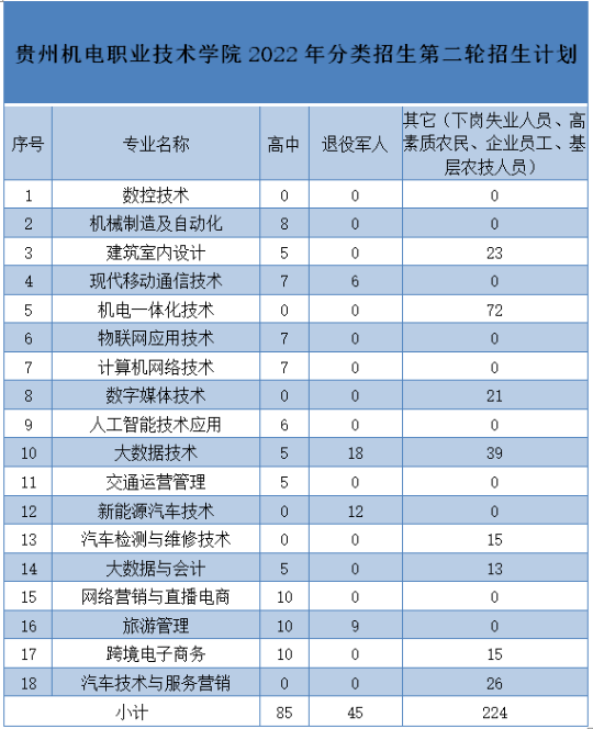 2022贵州机电职业技术学院分类考试第二轮招生专业及计划