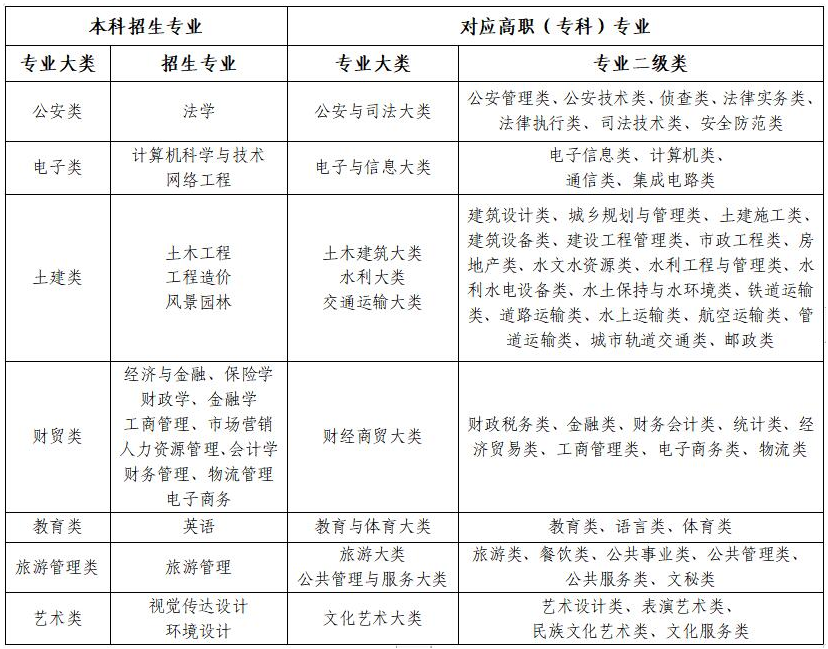 2022年普通專升本招生專業(yè)與高職(?？?專業(yè)類對照表