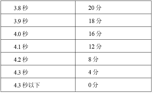 测试分值标准