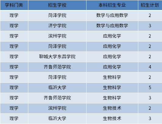 2022年山東建檔立卡專升本理學(xué)類招生專業(yè)和計(jì)劃數(shù)