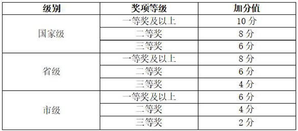 在校期間獲得專業(yè)類大賽獲獎(jiǎng)證書(shū)獲職業(yè)資格證