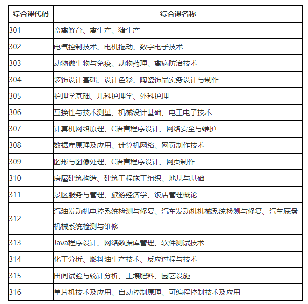 遼寧省2022年普通高等學(xué)校專(zhuān)升本專(zhuān)業(yè)綜合課考試科目代碼表