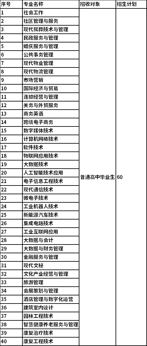 2022重庆城市管理职业学院跨广西单招招生专业及计划