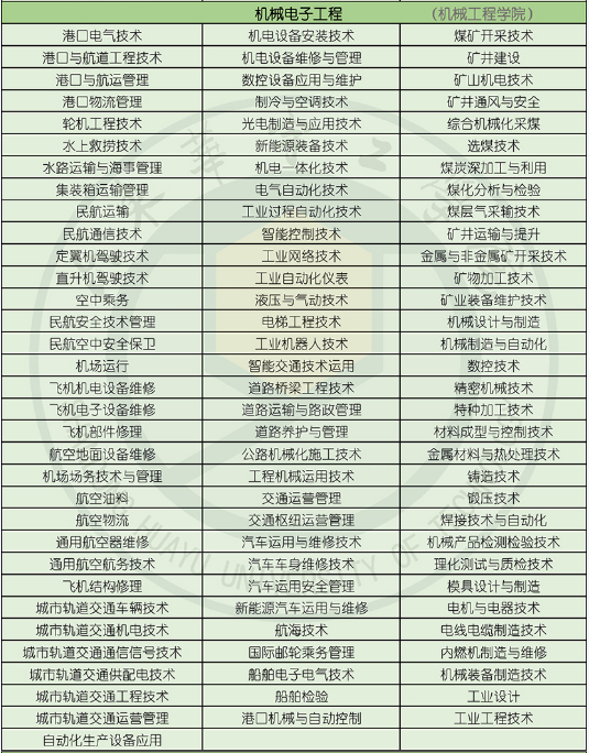 2022年山東華宇工學院專升本招生專業(yè)對應的?？茖I(yè)說明