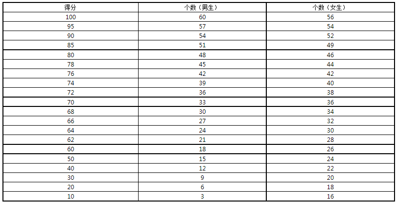 仰臥起坐對應(yīng)分值表