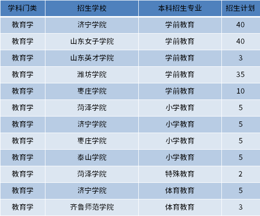 2022年山東建檔立卡專升本教育學(xué)類招生專業(yè)和計(jì)劃數(shù)