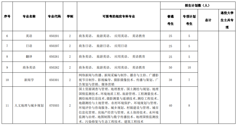 湖北民族大學(xué)2022年普通專升本各專業(yè)招生計(jì)劃及對(duì)應(yīng)?？茖I(yè)一覽表