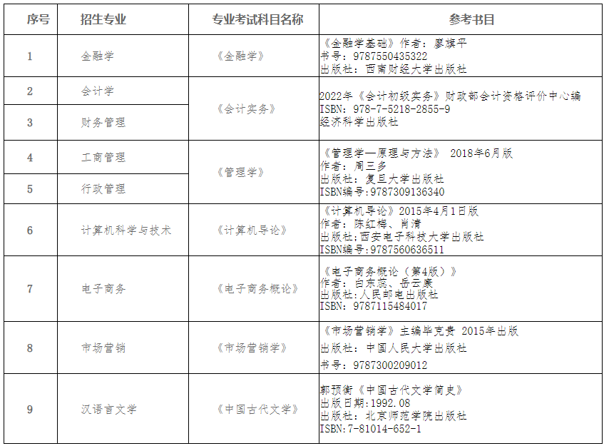 貴州黔南經(jīng)濟(jì)學(xué)院2022年“專升本”專業(yè)課考試科目及參考書目