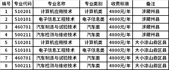 2022年四川航天职业技术学院“9+3”高职单招招生专业