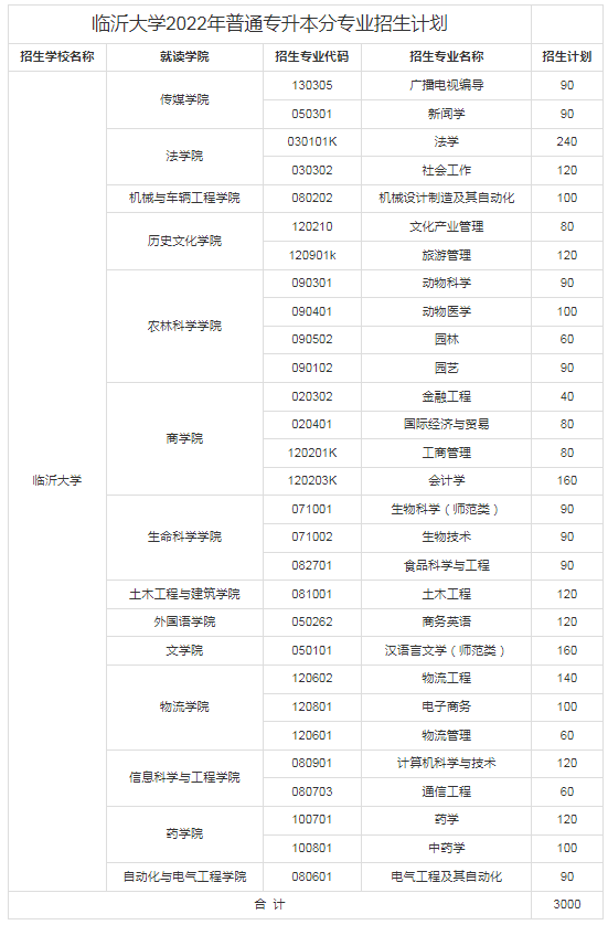 2022年臨沂大學(xué)專升本招生專業(yè)