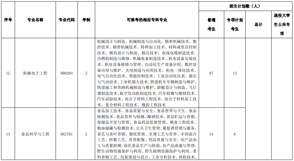 湖北民族大學(xué)2022年普通專升本各專業(yè)招生計(jì)劃及對(duì)應(yīng)?？茖I(yè)一覽表