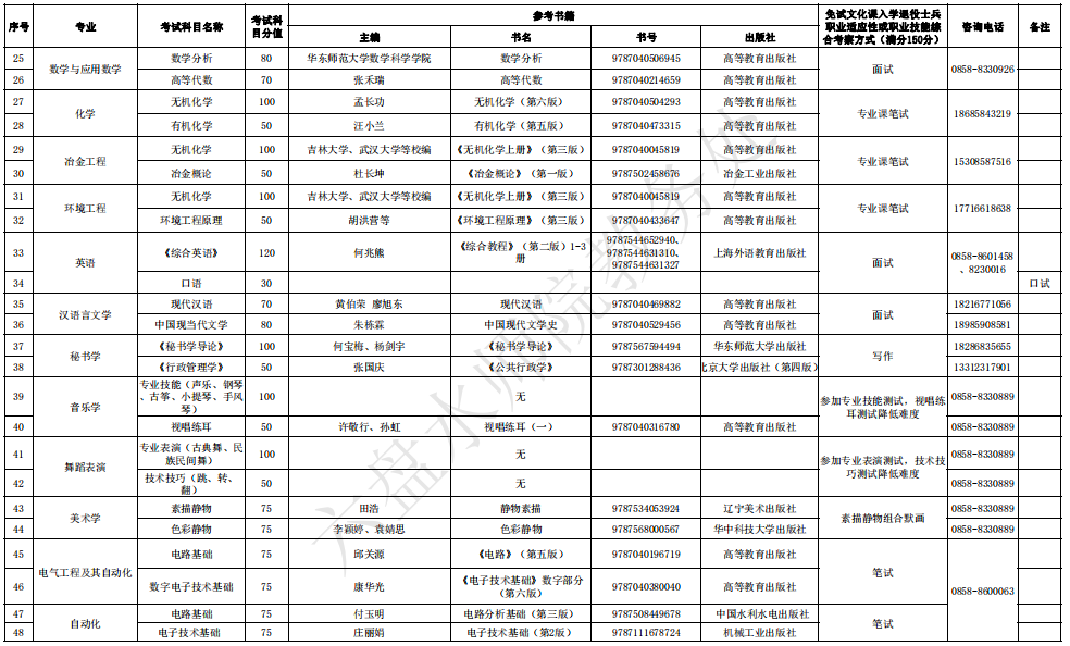 六盤水師范學(xué)院2022年專升本專業(yè)考試科目和參考書籍匯總表