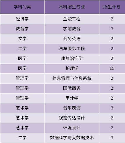 2022年山東英才學(xué)院建檔立卡專升本招生專業(yè)和計劃數(shù)