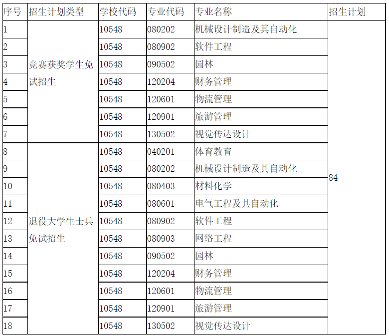 懷化學(xué)院2022年專升本免試招生專業(yè)表