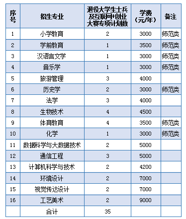 招生專業(yè)及計劃