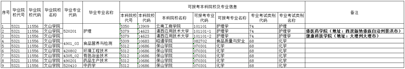 2022年文山学院专升本专科可报考本科院校及专业信息